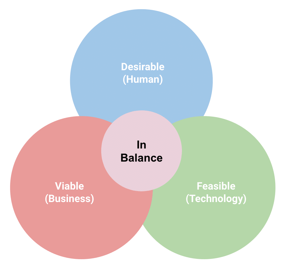 Venn diagram illustrating Human Design Principles
